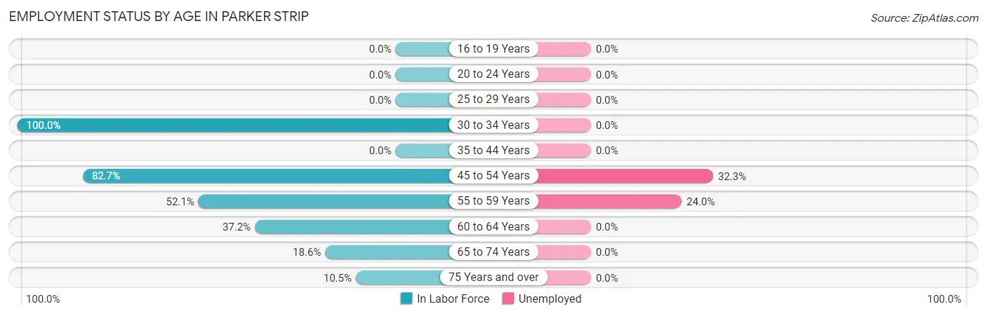 Employment Status by Age in Parker Strip