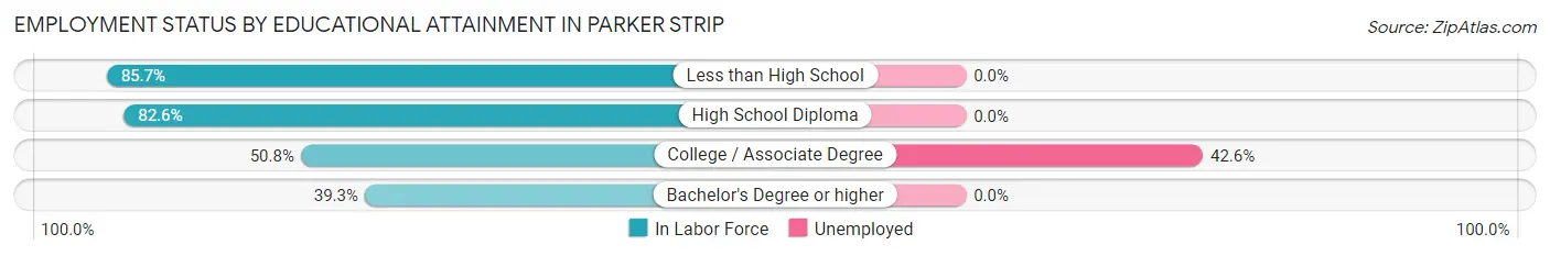 Employment Status by Educational Attainment in Parker Strip