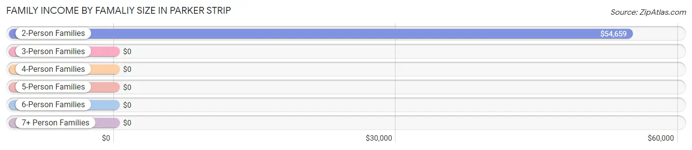 Family Income by Famaliy Size in Parker Strip