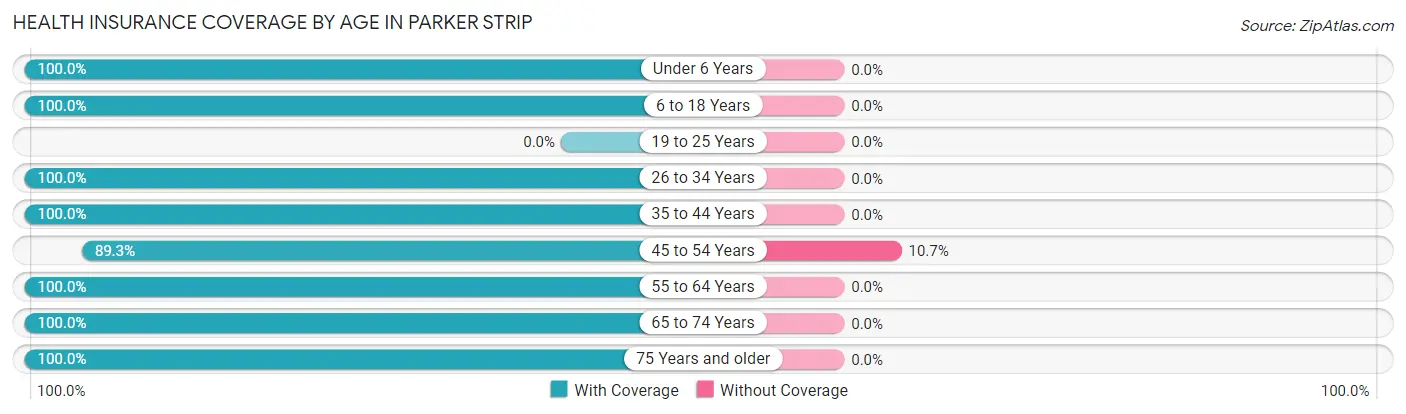 Health Insurance Coverage by Age in Parker Strip