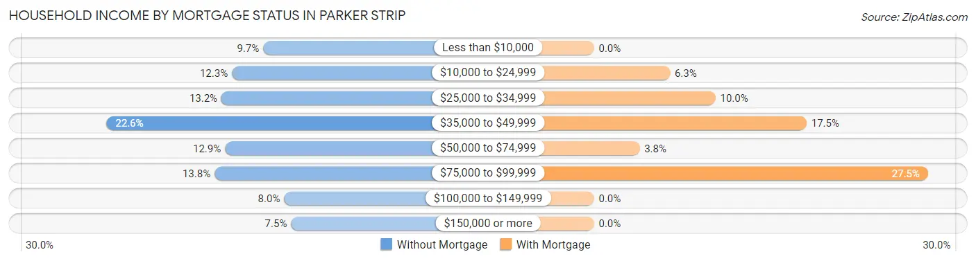 Household Income by Mortgage Status in Parker Strip