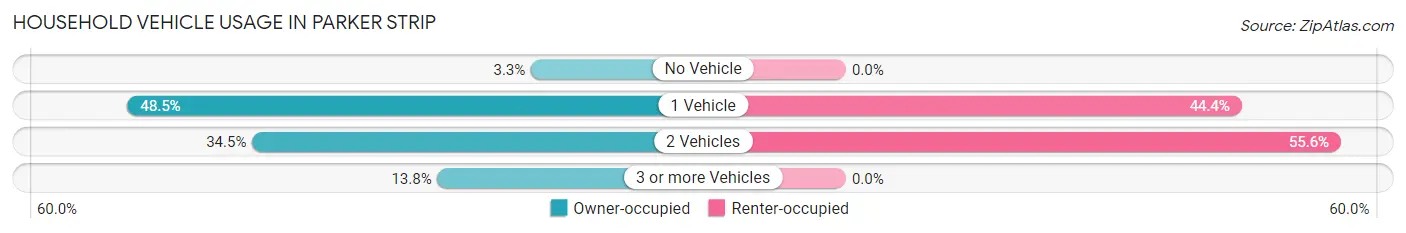 Household Vehicle Usage in Parker Strip