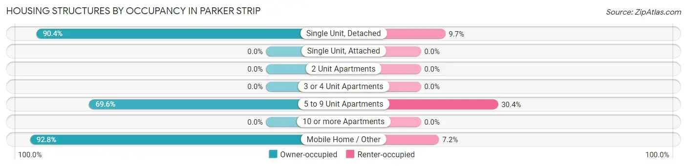 Housing Structures by Occupancy in Parker Strip