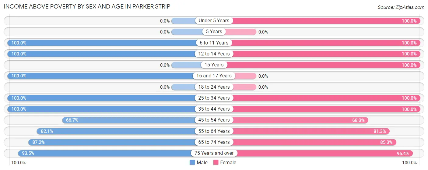 Income Above Poverty by Sex and Age in Parker Strip