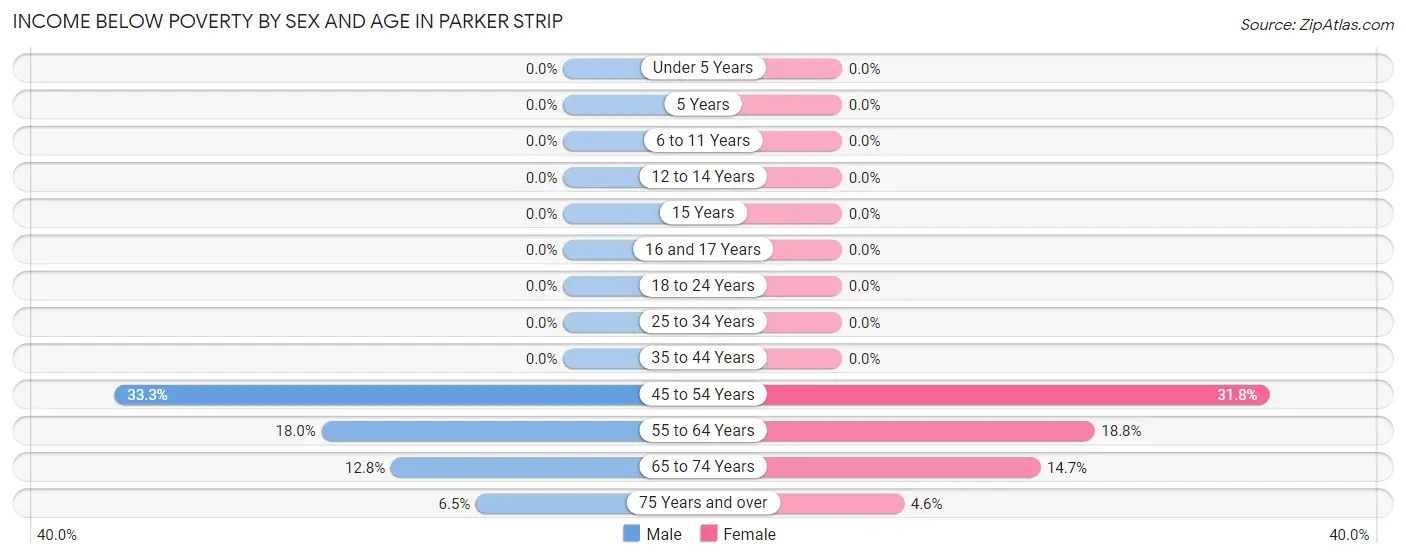 Income Below Poverty by Sex and Age in Parker Strip