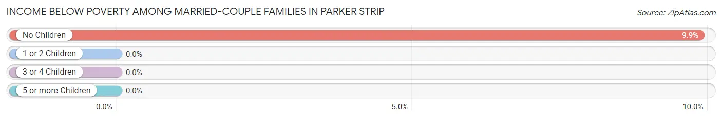 Income Below Poverty Among Married-Couple Families in Parker Strip