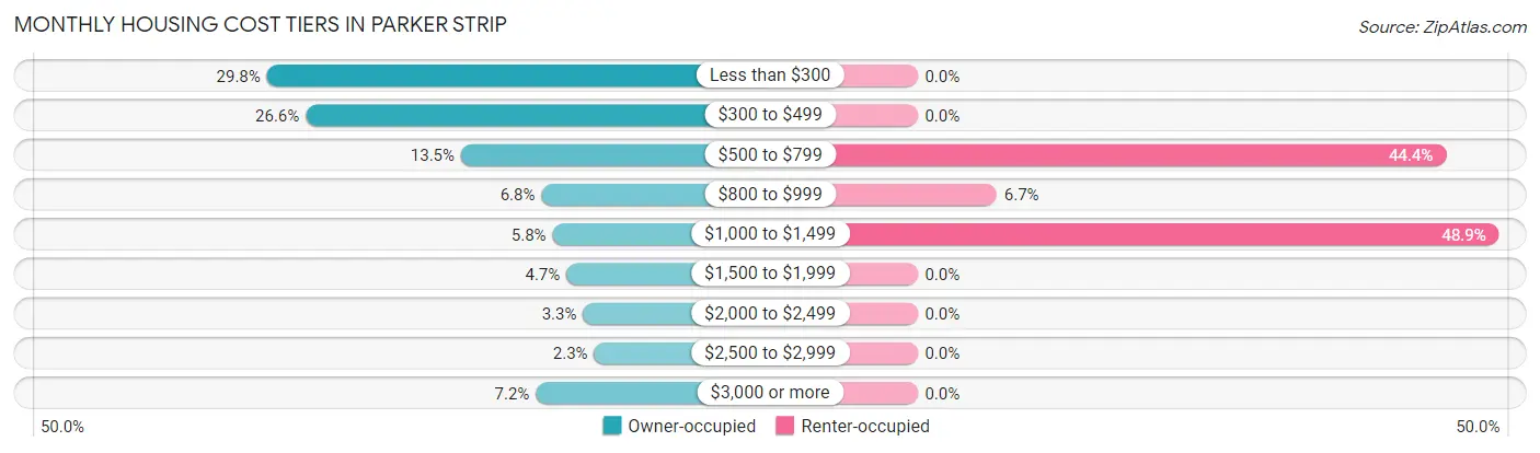 Monthly Housing Cost Tiers in Parker Strip