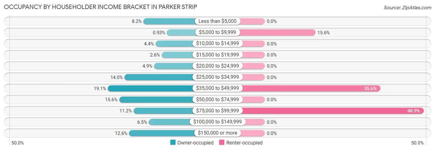 Occupancy by Householder Income Bracket in Parker Strip