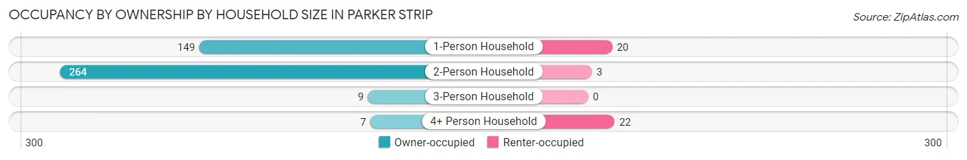 Occupancy by Ownership by Household Size in Parker Strip