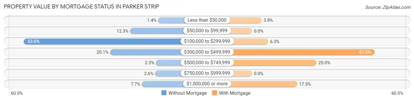 Property Value by Mortgage Status in Parker Strip