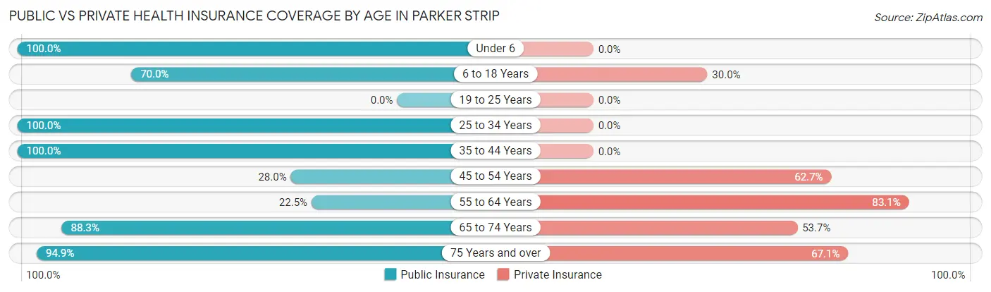 Public vs Private Health Insurance Coverage by Age in Parker Strip
