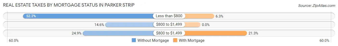 Real Estate Taxes by Mortgage Status in Parker Strip