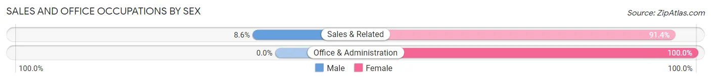 Sales and Office Occupations by Sex in Parker Strip