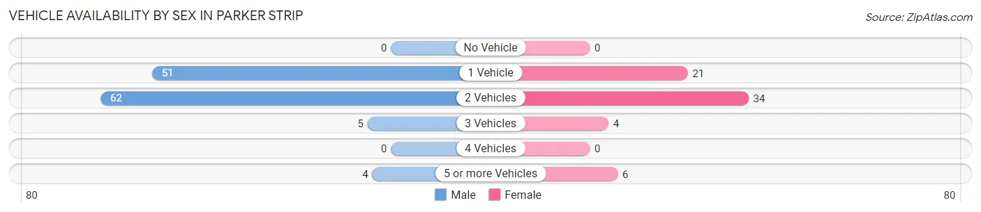 Vehicle Availability by Sex in Parker Strip
