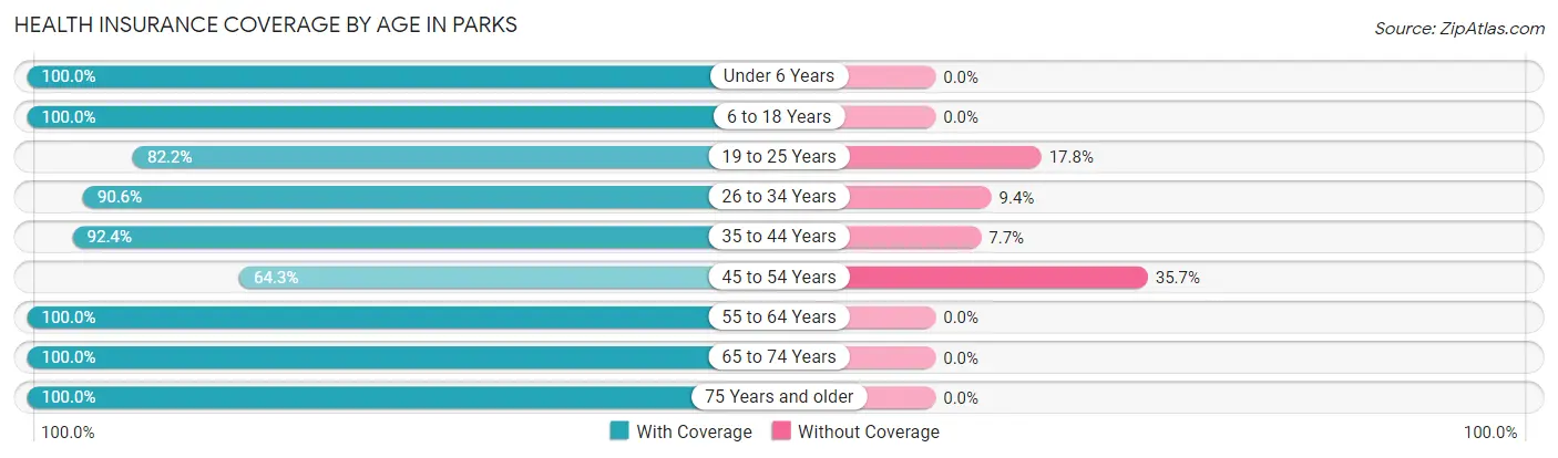 Health Insurance Coverage by Age in Parks