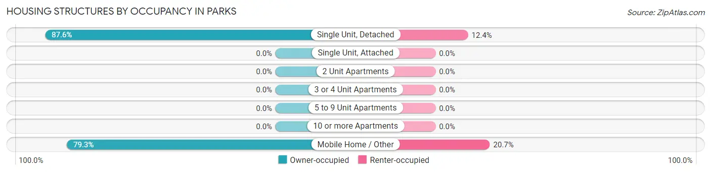 Housing Structures by Occupancy in Parks