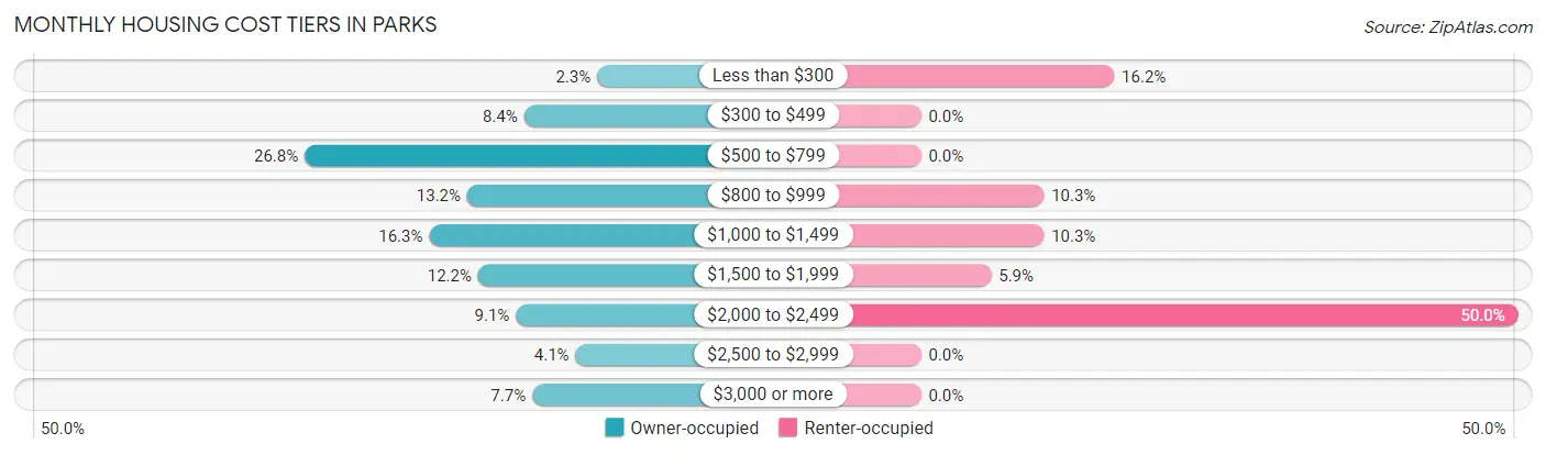 Monthly Housing Cost Tiers in Parks
