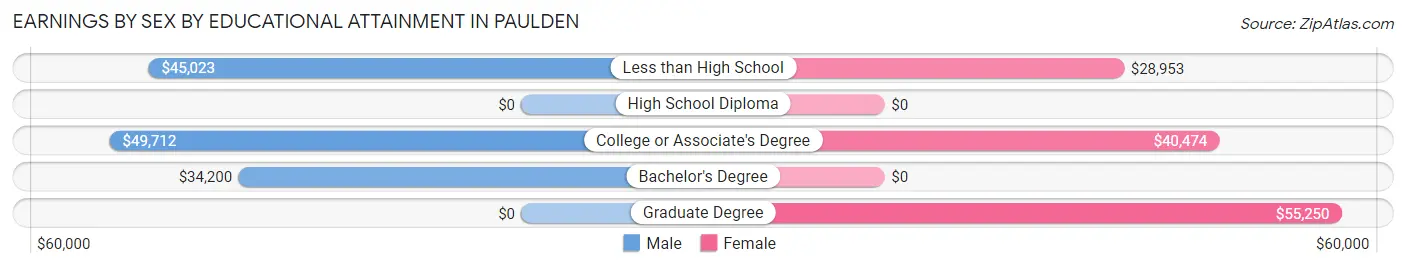 Earnings by Sex by Educational Attainment in Paulden