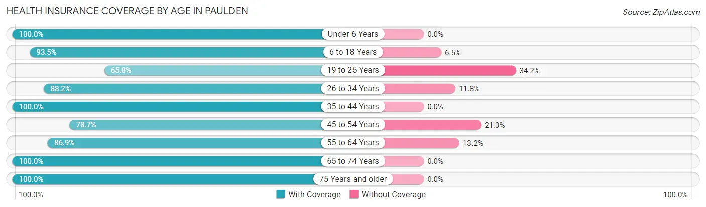 Health Insurance Coverage by Age in Paulden