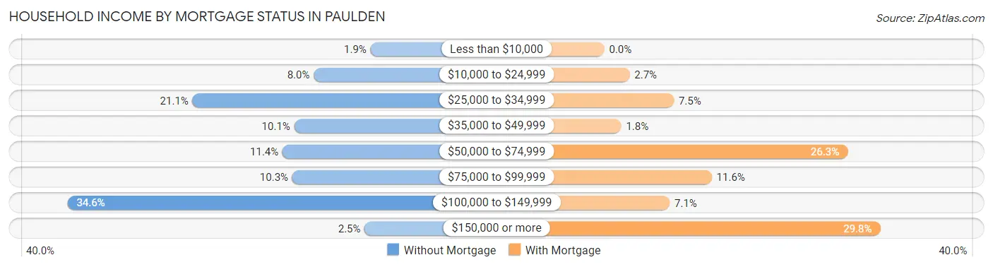 Household Income by Mortgage Status in Paulden