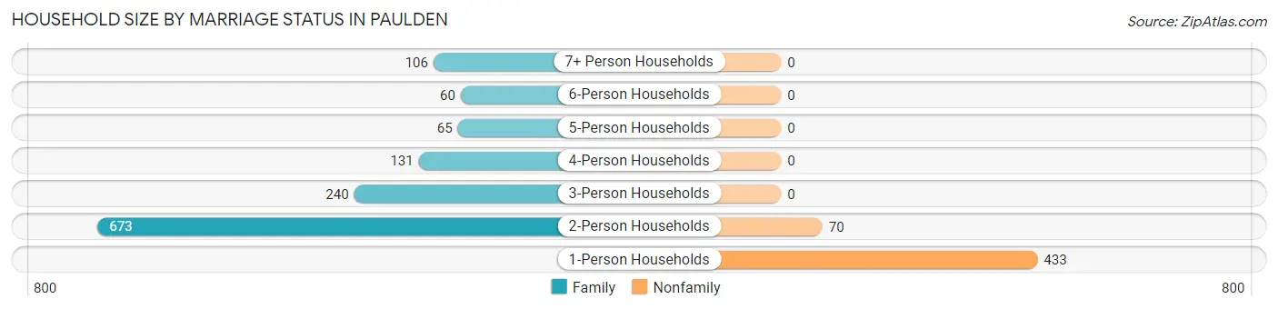 Household Size by Marriage Status in Paulden