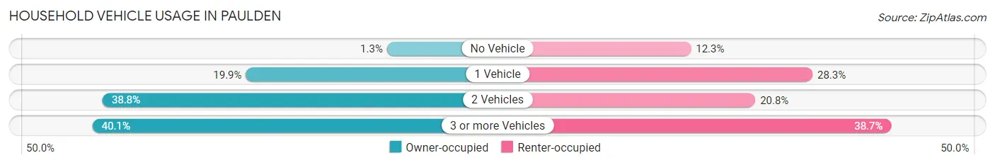 Household Vehicle Usage in Paulden