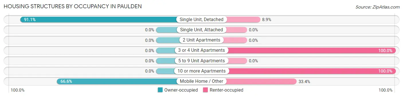 Housing Structures by Occupancy in Paulden