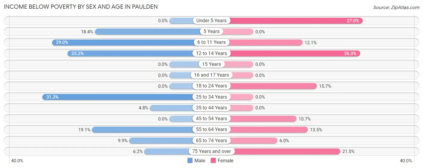 Income Below Poverty by Sex and Age in Paulden