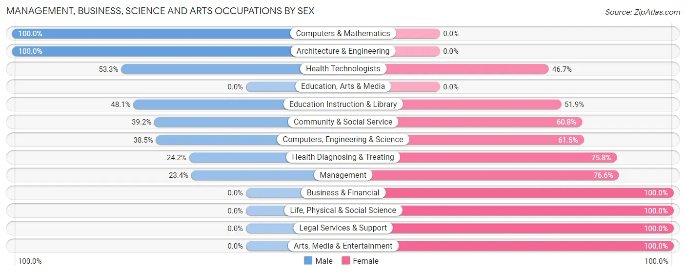 Management, Business, Science and Arts Occupations by Sex in Paulden