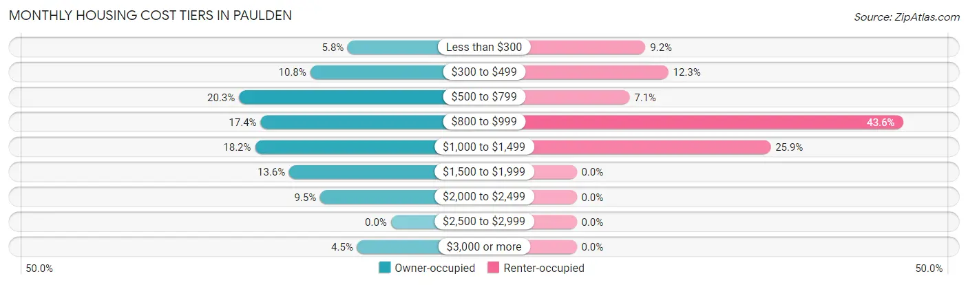 Monthly Housing Cost Tiers in Paulden