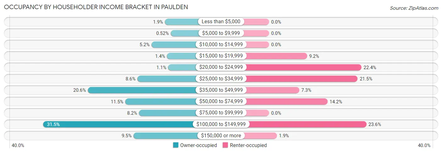 Occupancy by Householder Income Bracket in Paulden