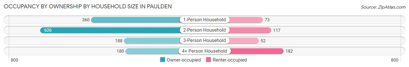 Occupancy by Ownership by Household Size in Paulden