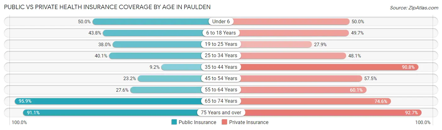 Public vs Private Health Insurance Coverage by Age in Paulden
