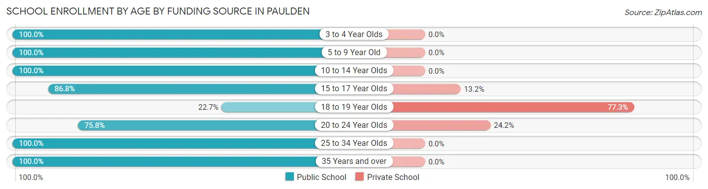 School Enrollment by Age by Funding Source in Paulden