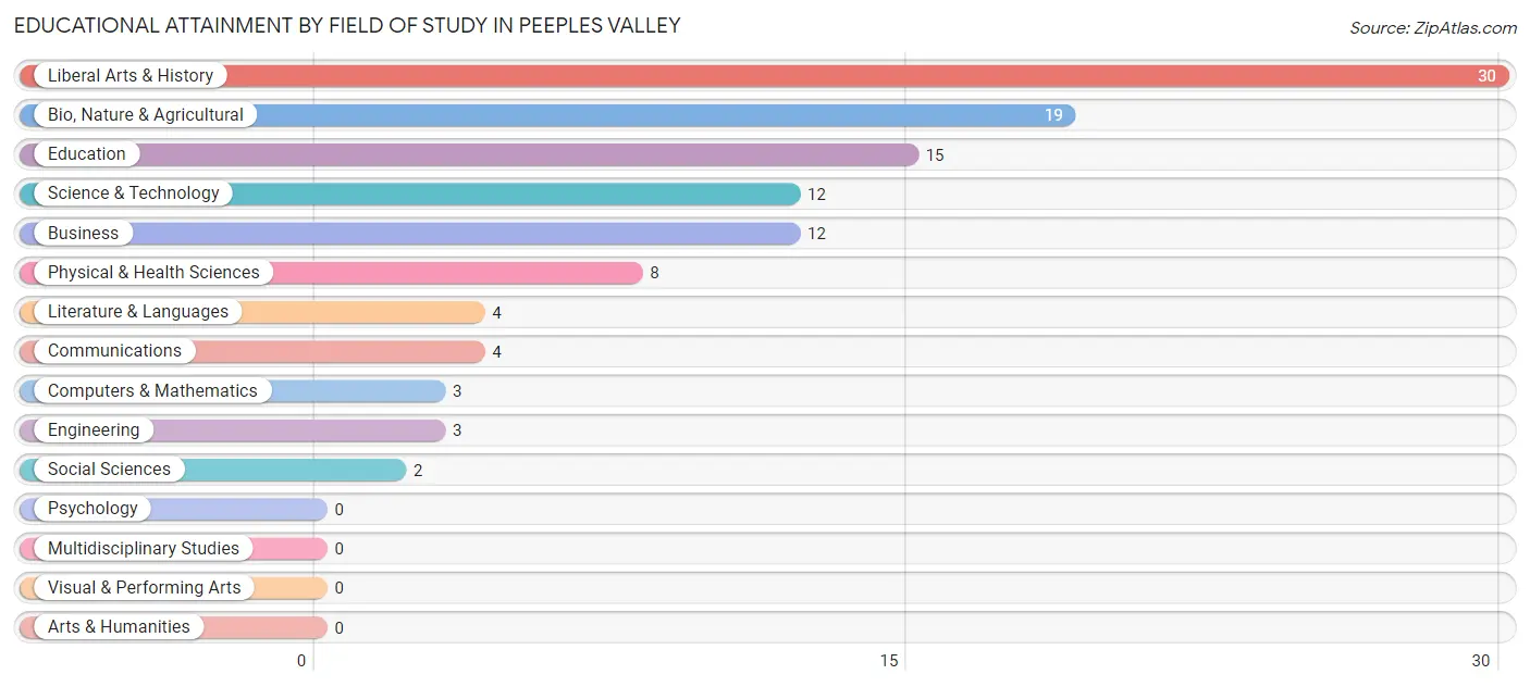 Educational Attainment by Field of Study in Peeples Valley