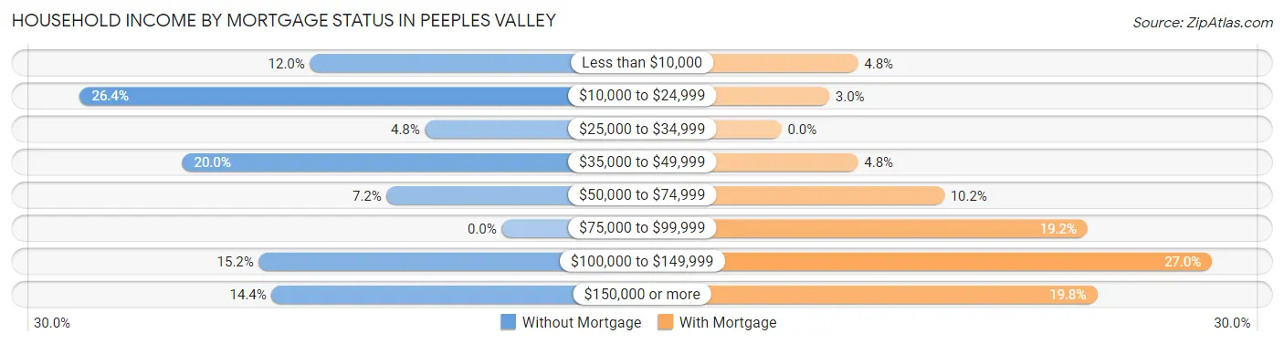 Household Income by Mortgage Status in Peeples Valley