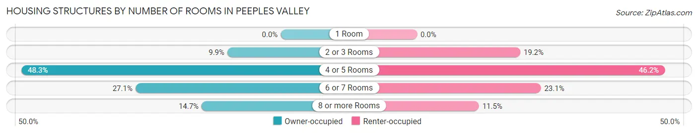 Housing Structures by Number of Rooms in Peeples Valley
