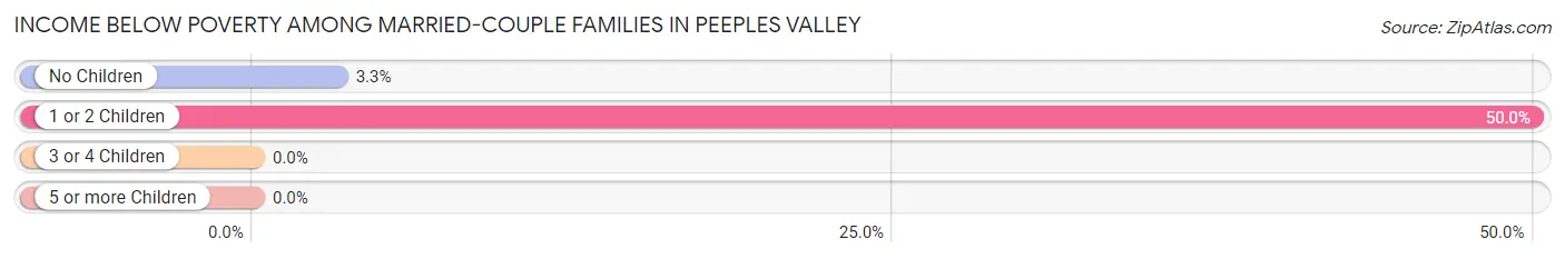 Income Below Poverty Among Married-Couple Families in Peeples Valley