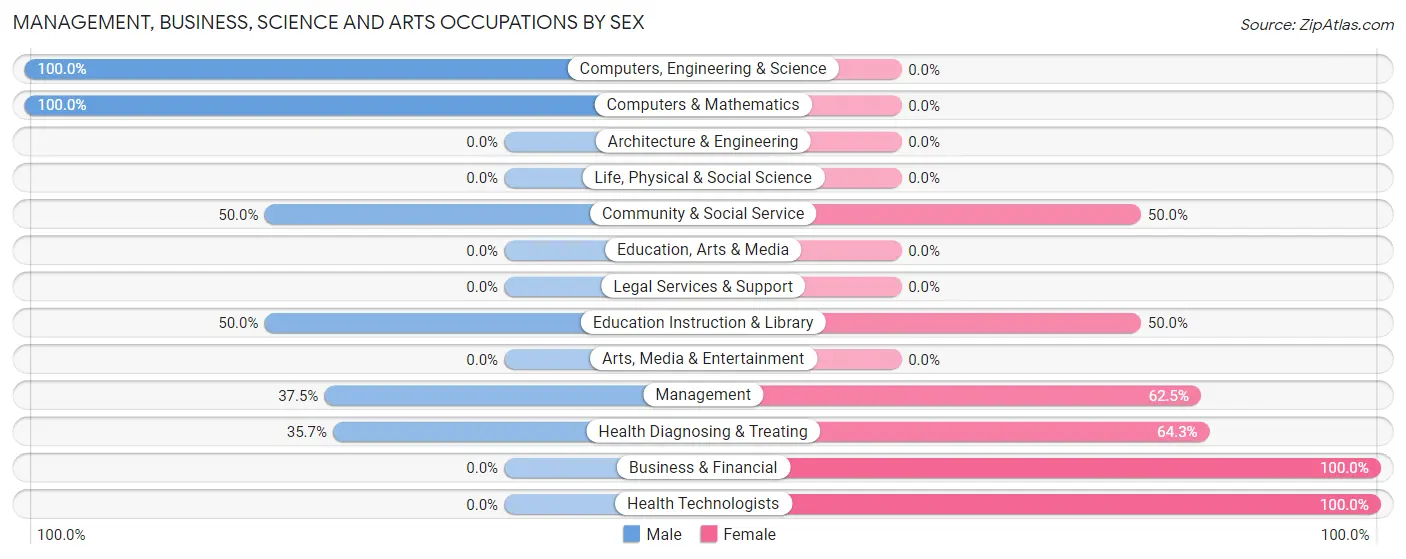 Management, Business, Science and Arts Occupations by Sex in Peeples Valley