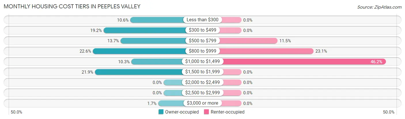 Monthly Housing Cost Tiers in Peeples Valley