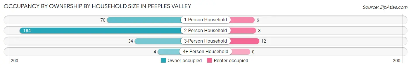 Occupancy by Ownership by Household Size in Peeples Valley
