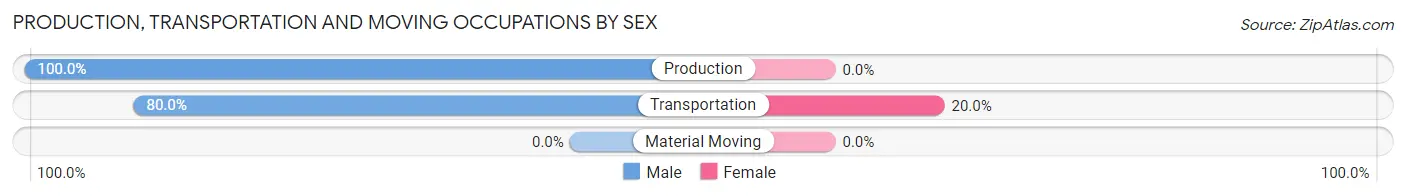 Production, Transportation and Moving Occupations by Sex in Peeples Valley