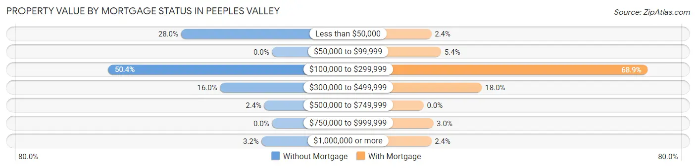 Property Value by Mortgage Status in Peeples Valley