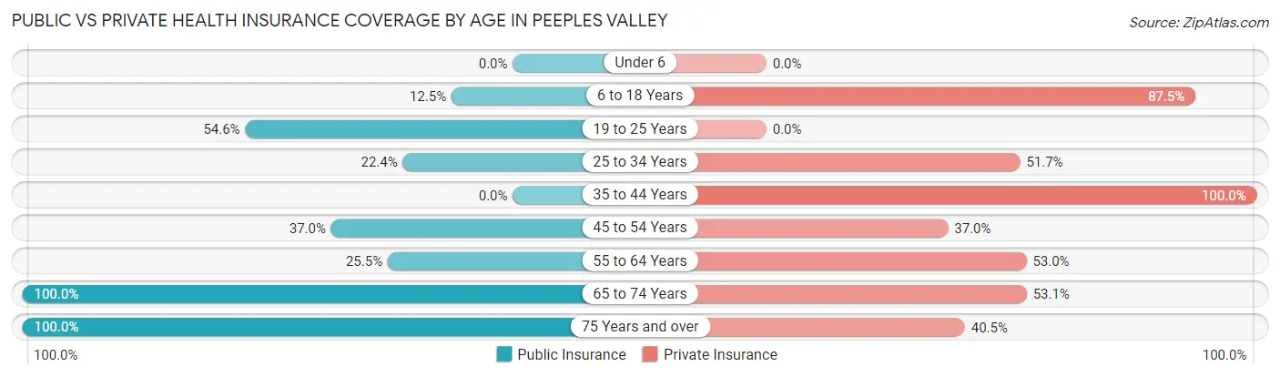 Public vs Private Health Insurance Coverage by Age in Peeples Valley