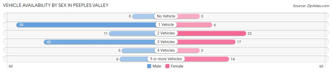 Vehicle Availability by Sex in Peeples Valley