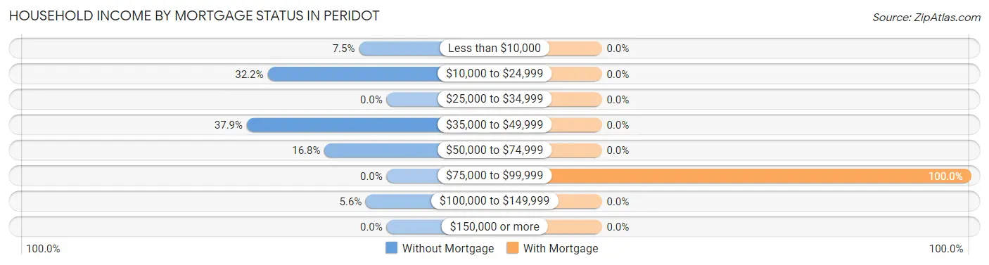 Household Income by Mortgage Status in Peridot