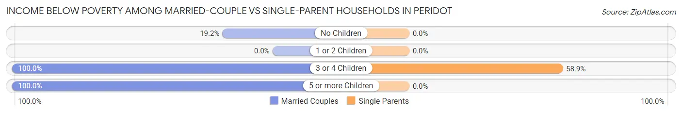 Income Below Poverty Among Married-Couple vs Single-Parent Households in Peridot
