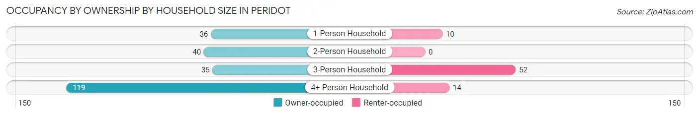 Occupancy by Ownership by Household Size in Peridot