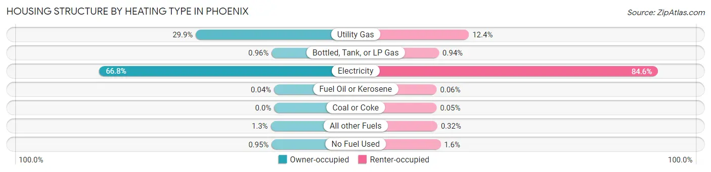 Housing Structure by Heating Type in Phoenix