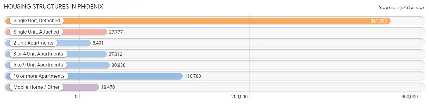 Housing Structures in Phoenix